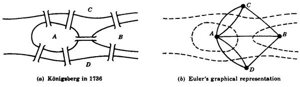 Euler's Graph Abstraction